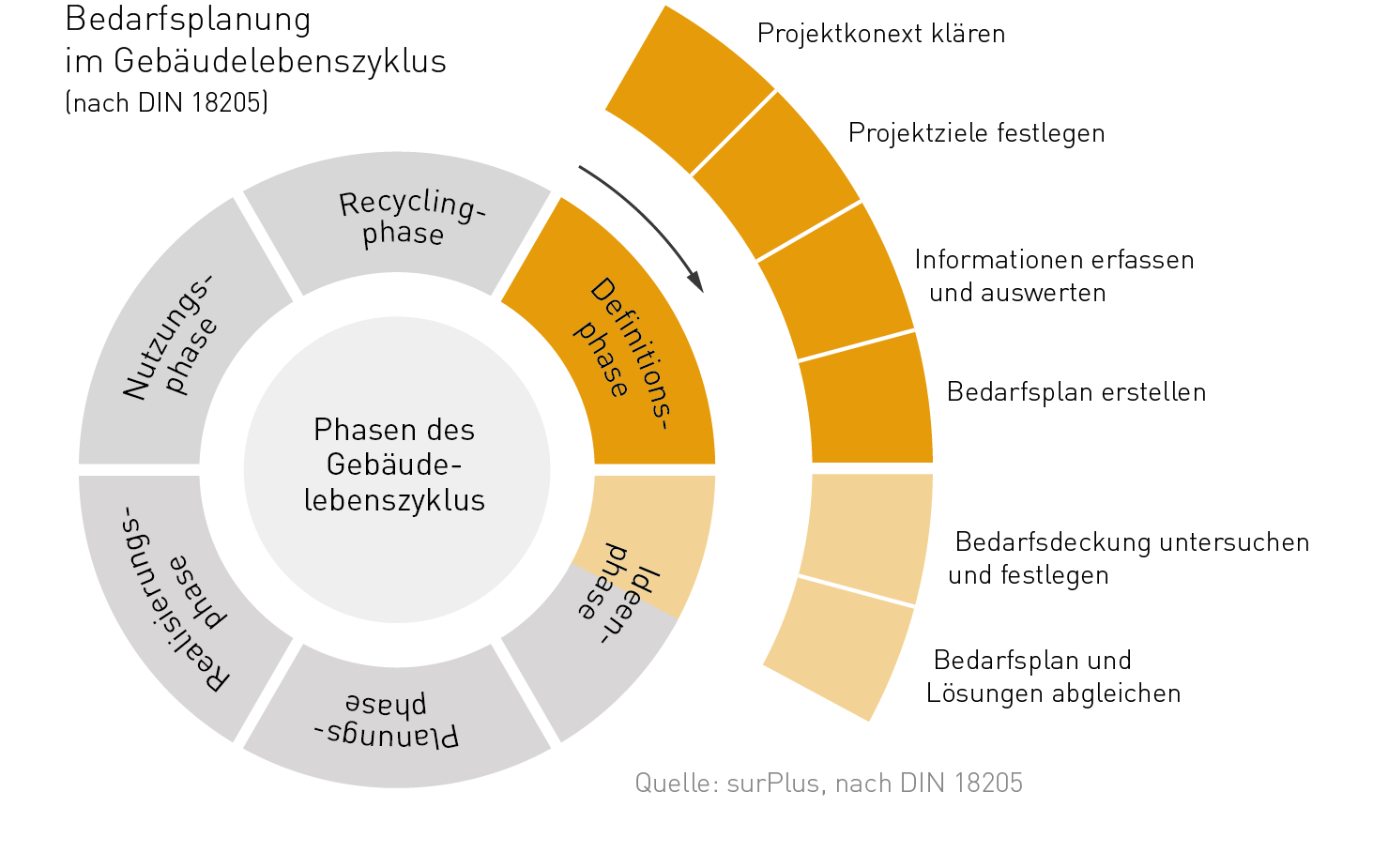 Lebenszyklus eines Gebäudes sowie die Phasen der DIN 18205